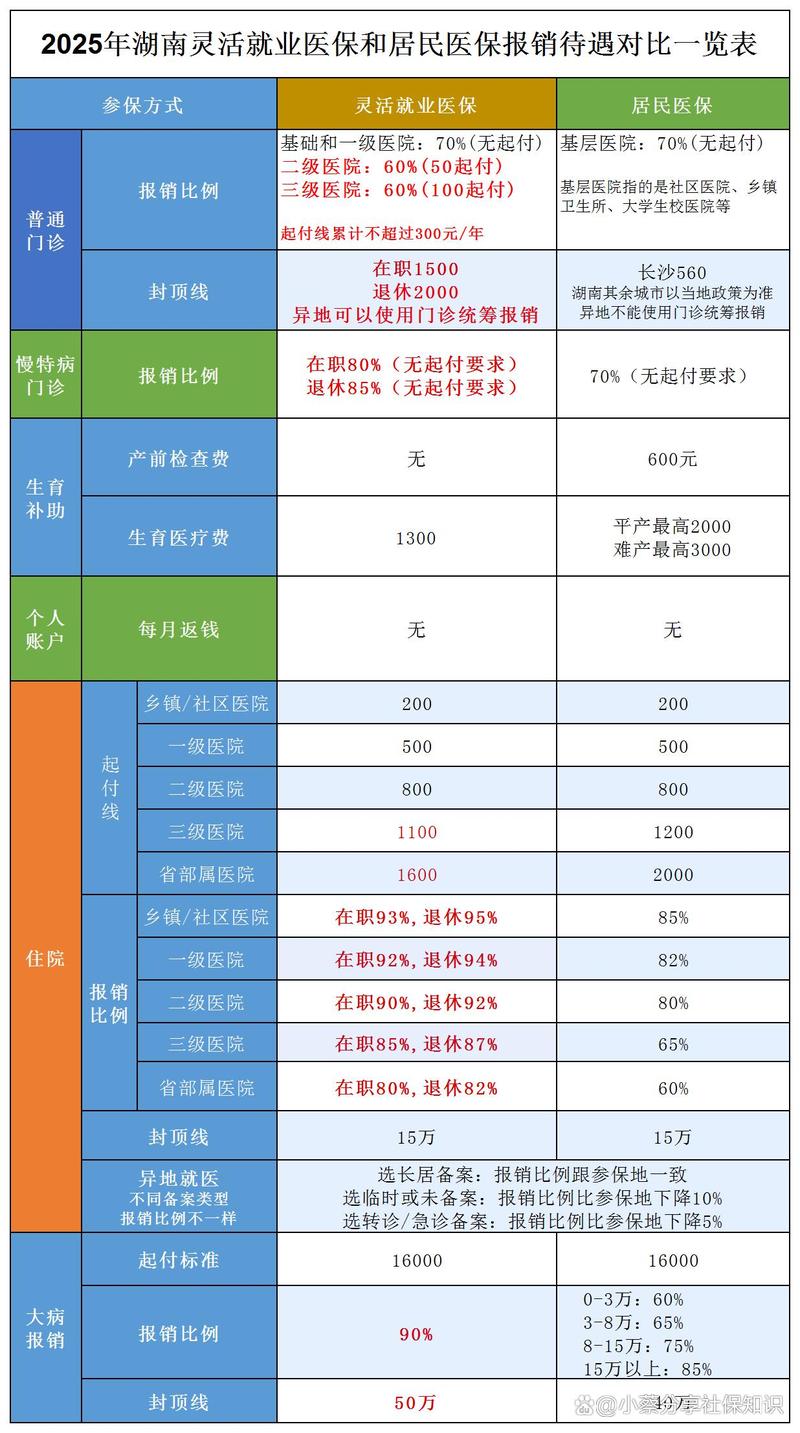 各地医保政策对比